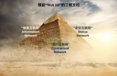 撑起“Web III”的支柱：信息 + 契约 + 身份