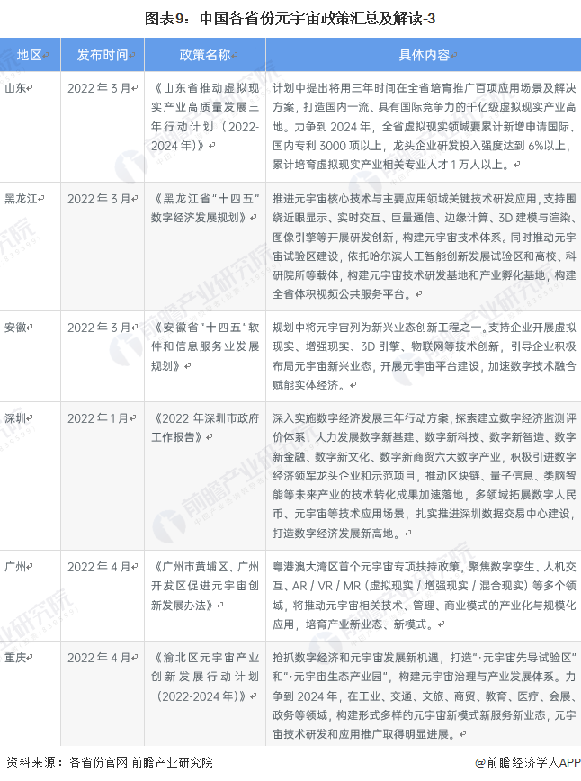 2022年中国及31省市元宇宙产业政策汇总及解读