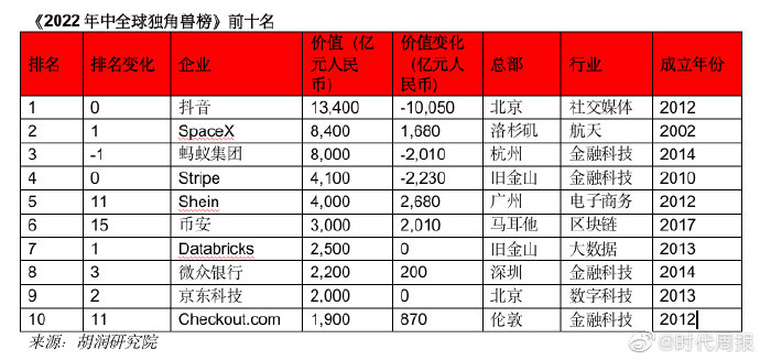 胡润发布《2022年中全球独角兽榜》，币安位居第 6