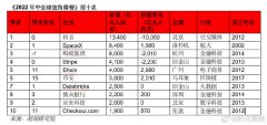 胡润发布《2022年中全球独角兽榜》，币安位居第 6