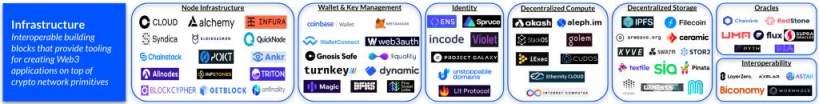 Coinbase 研究：Web3 开发者堆栈指南