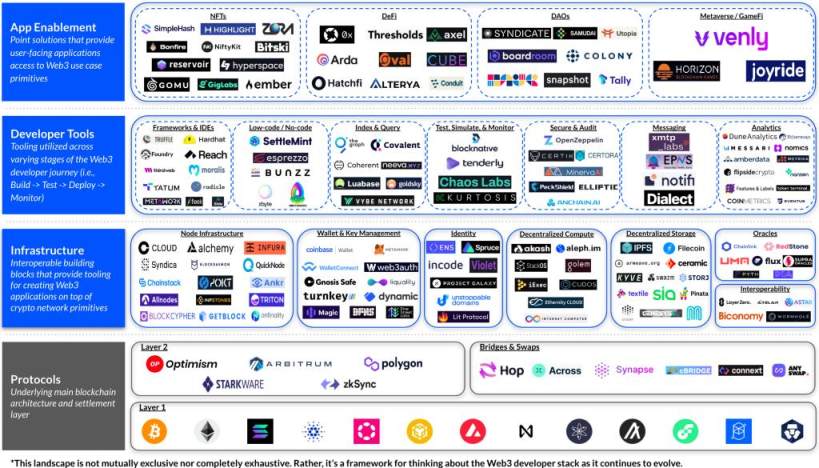 Coinbase 研究：Web3 开发者堆栈指南