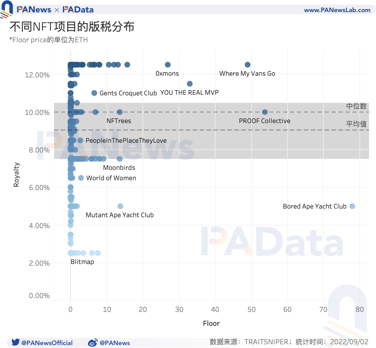 NFT 版税报告：1956 个项目平均版税为 9%，头部项目日均版税收入 1.5 万美元
