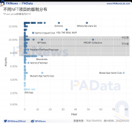 NFT 版税报告：1956 个项目平均版税为 9%，头部项目日均版税收入 1.5 万美元