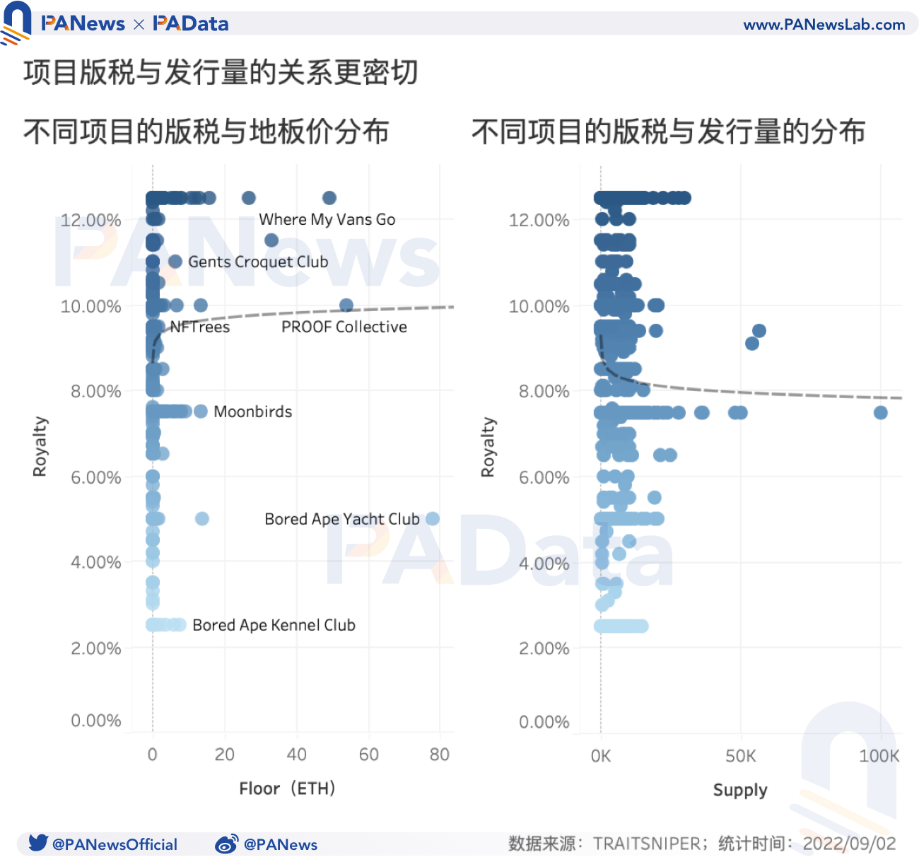 NFT 版税报告：1956 个项目平均版税为 9%，头部项目日均版税收入 1.5 万美元