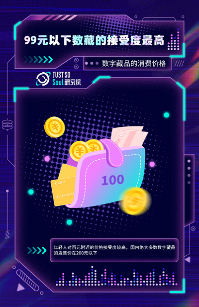 数字藏品调研：Z世代购买力最强，国潮文创最受欢迎