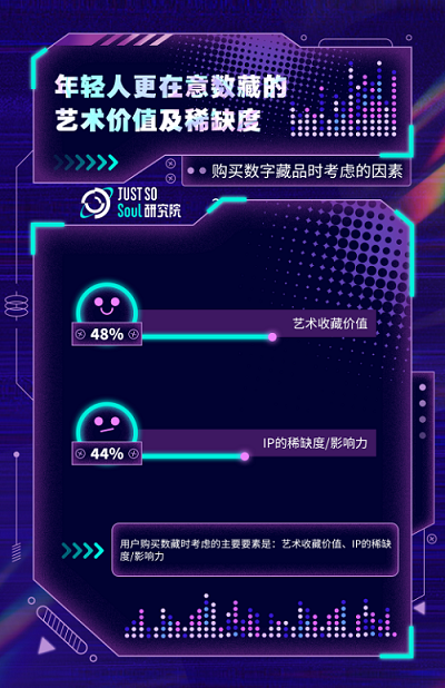 数字藏品调研：Z世代购买力最强，国潮文创最受欢迎