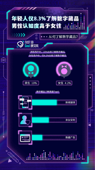 数字藏品调研：Z世代购买力最强，国潮文创最受欢迎