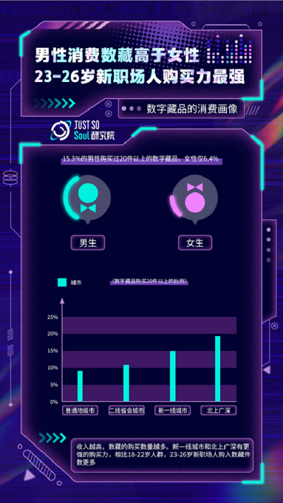 数字藏品调研：Z世代购买力最强，国潮文创最受欢迎