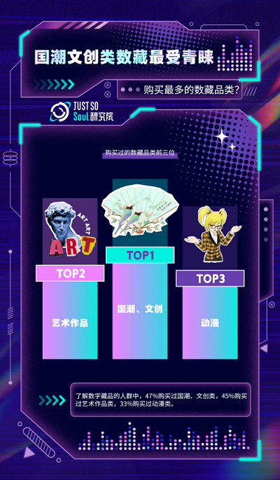 数字藏品调研：Z世代购买力最强，国潮文创最受欢迎