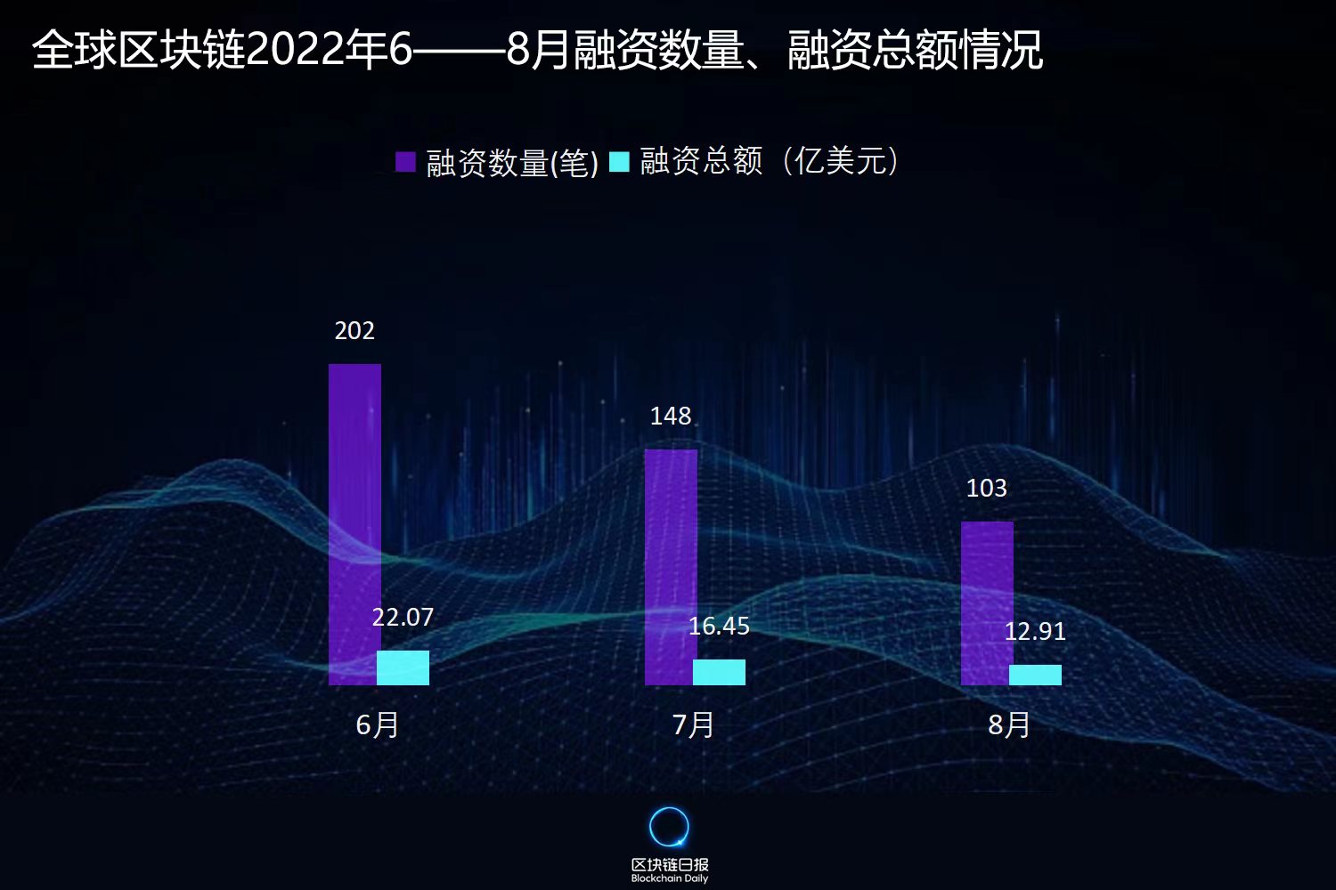 8月全球区块链行业融资额环比下降21.52% NFT领域逆势增长467.86%