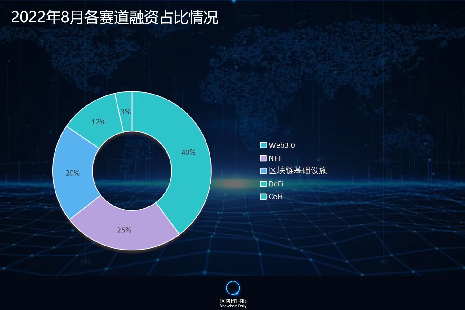 8月全球区块链行业融资额环比下降21.52% NFT领域逆势增长467.86%
