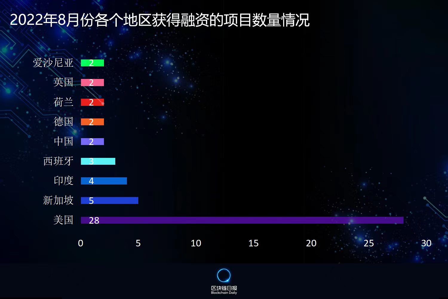 8月全球区块链行业融资额环比下降21.52% NFT领域逆势增长467.86%