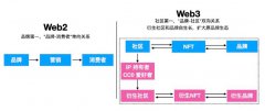 打造 Web3 品牌灵魂 3 问：Why？What？How？
