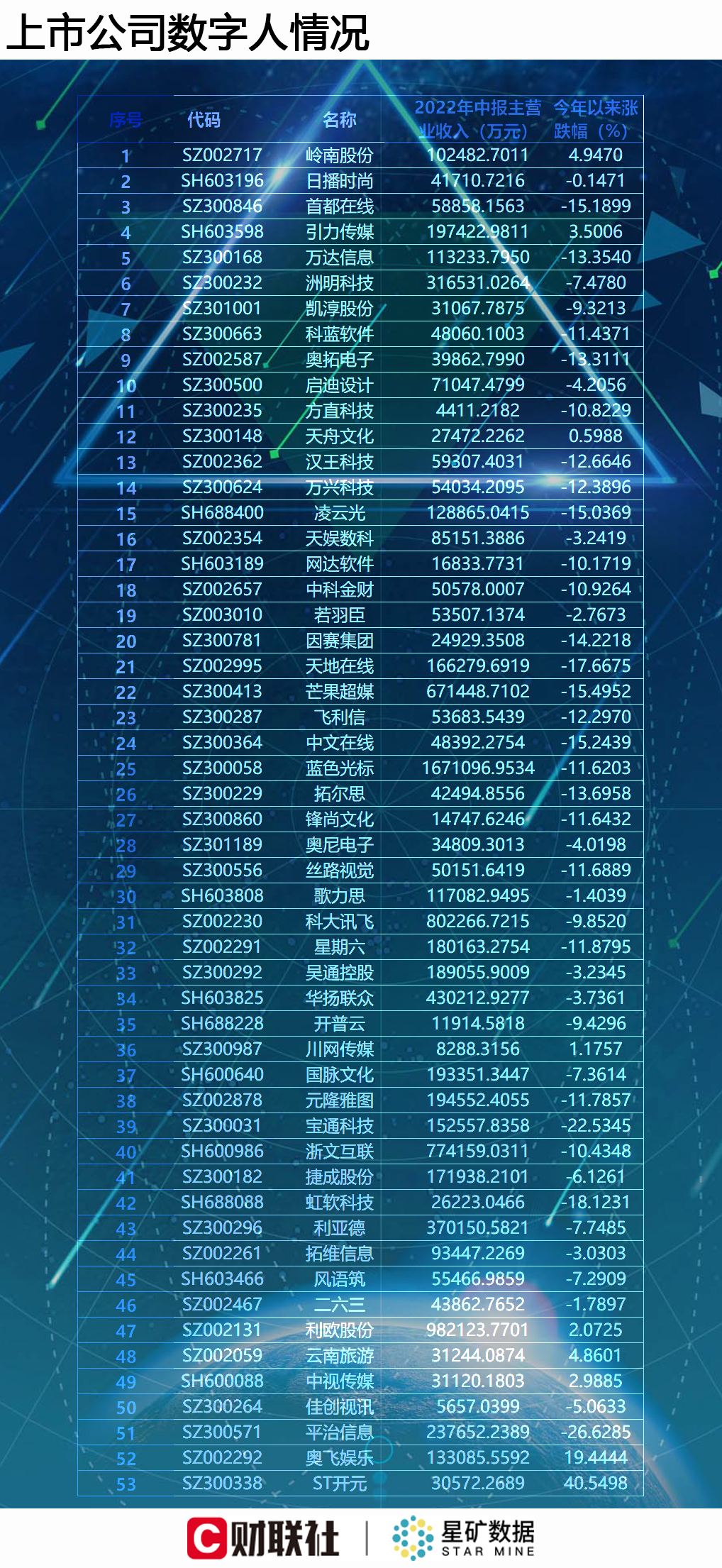 A股53家公司布局虚拟数字人，仅一家公布200万元合同
