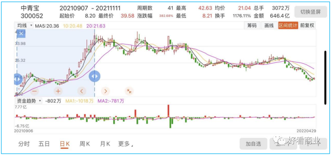 从暴涨到暴跌，第一批“元宇宙概念股”怎么样了？