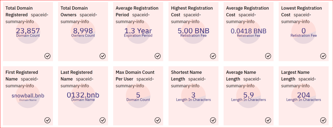 Web3 率先火起来的 ENS、Space id 除了域名，还有什么价值？