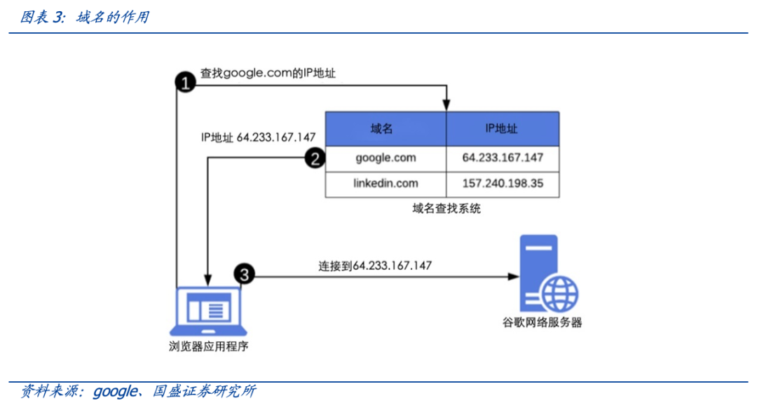 从DNS到ENS，域名的Web3时代开启