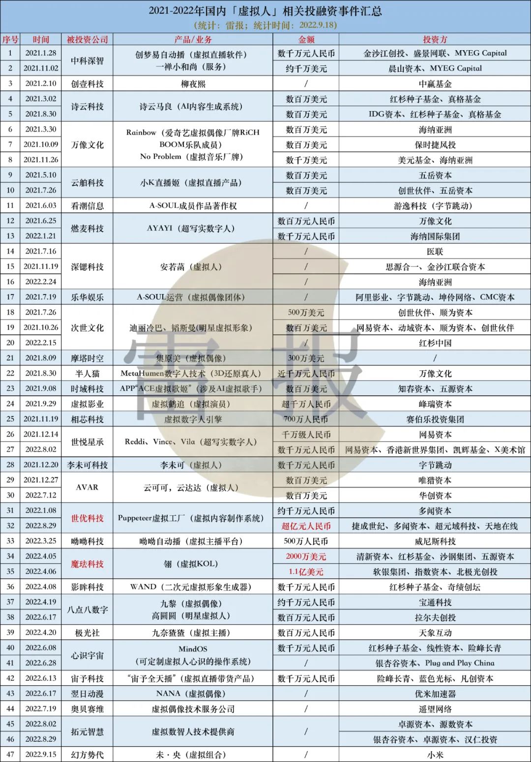 ​2022年以来，虚拟人领域22起投融资事件，热度不减，有公司融资上亿元