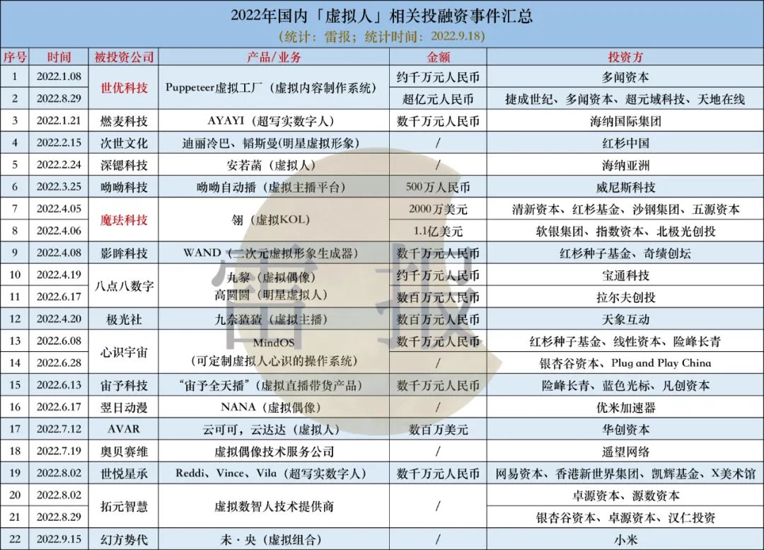 ​2022年以来，虚拟人领域22起投融资事件，热度不减，有公司融资上亿元