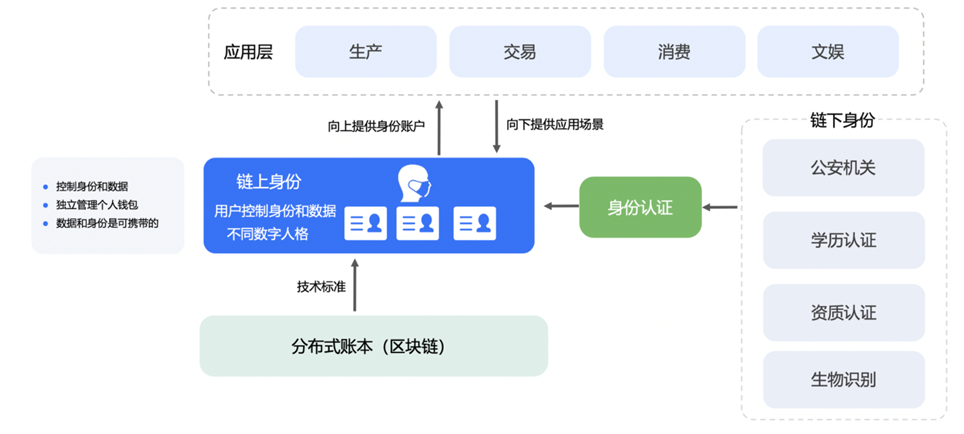 链上身份和数字人民币是打开 Web3 落地中国的钥匙