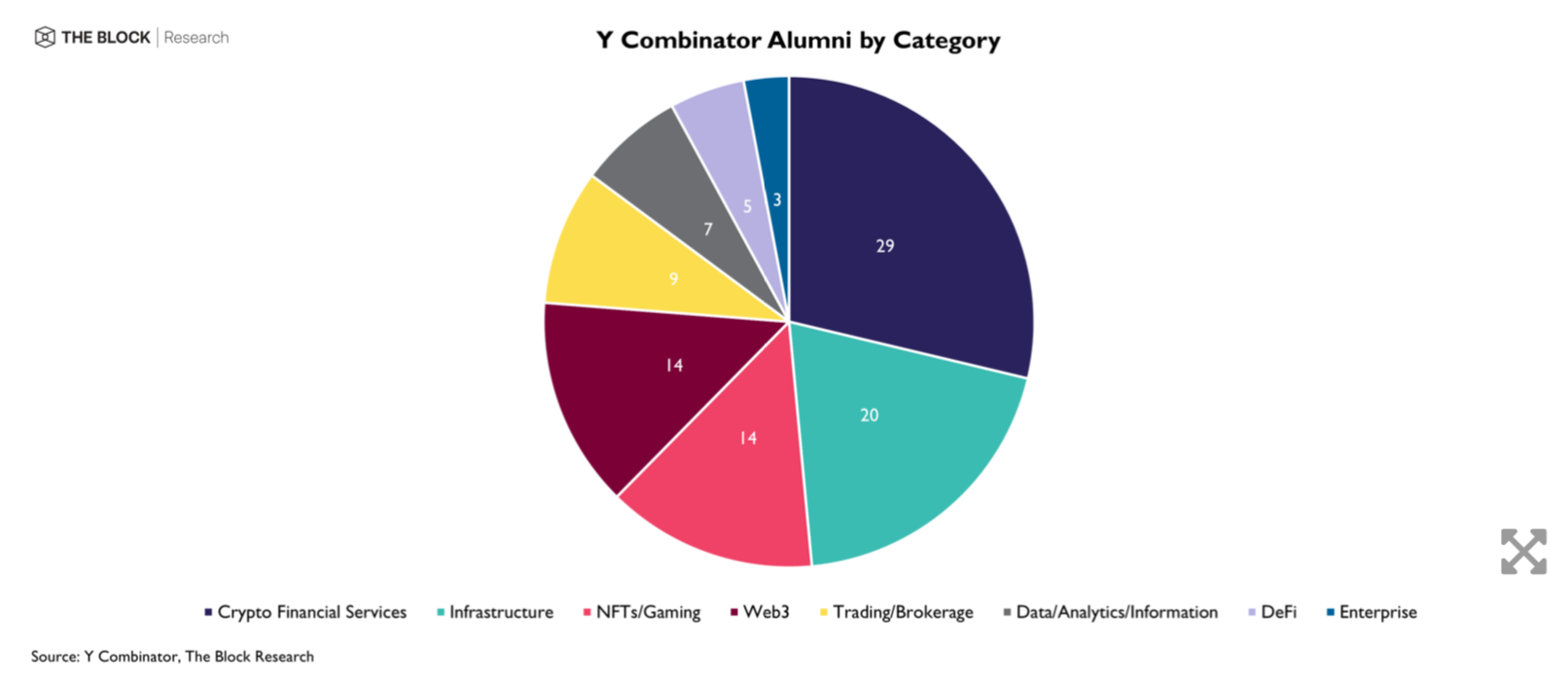 一文速览 101 个 Y Combinator 孵化的 Crypto 项目