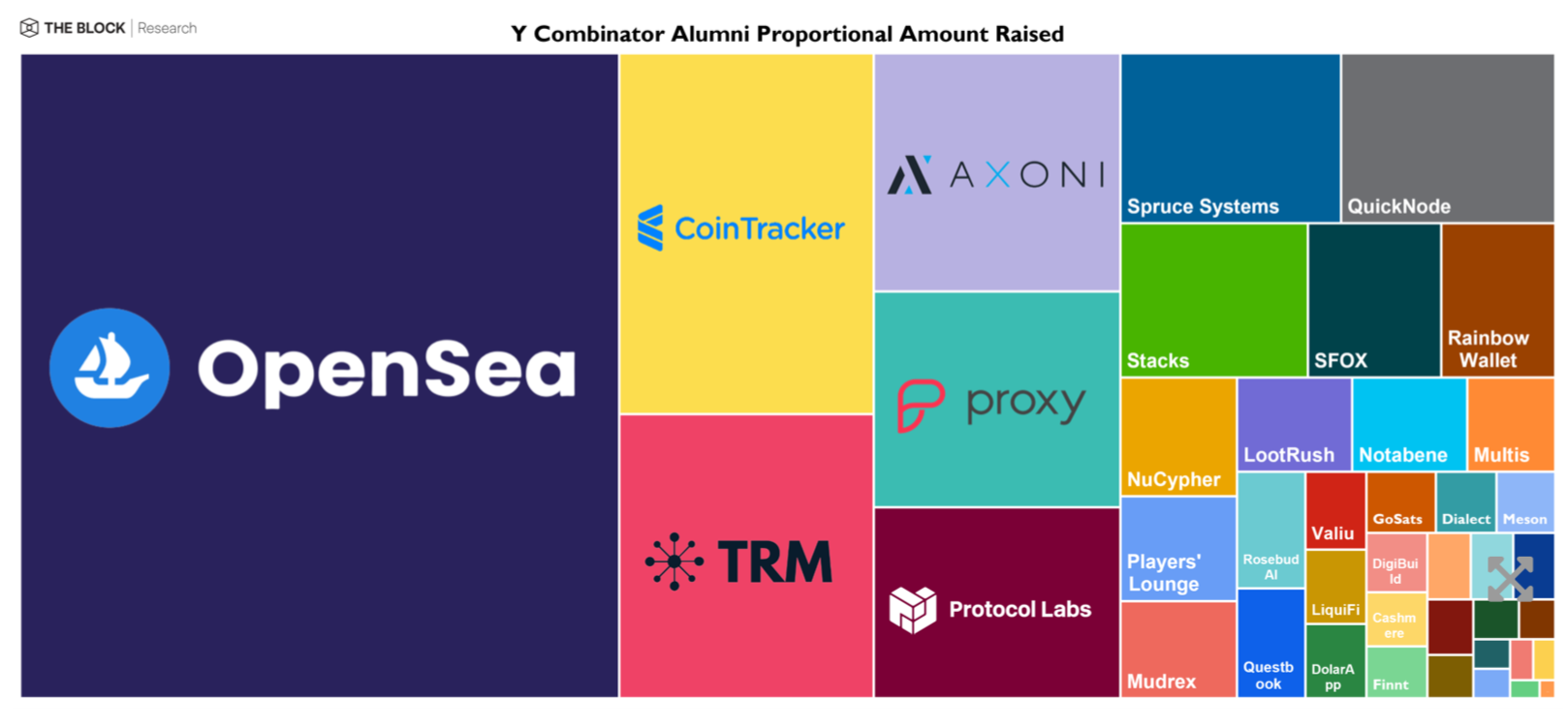 一文速览 101 个 Y Combinator 孵化的 Crypto 项目