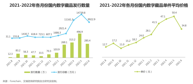 《2022年中国数字藏品行业研究报告》：五年后数字藏品销售额达280亿，预计官方机构将建立二级交易合规场所