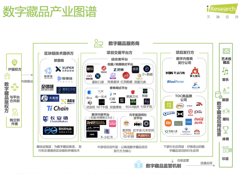 《2022年中国数字藏品行业研究报告》：五年后数字藏品销售额达280亿，预计官方机构将建立二级交易合规场所
