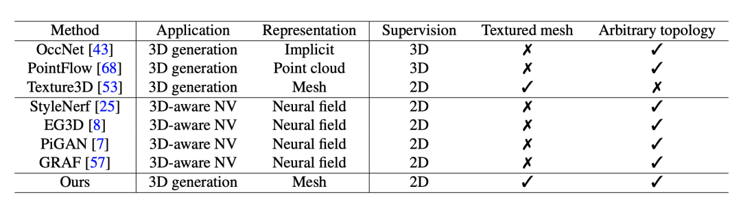 一块GPU，每秒20个模型！英伟达新玩具用GET3D造元宇宙