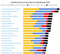 CoinDesk 评选 2022 年对区块链影响最大的 50 所大学：香港理工大学第一，清华第