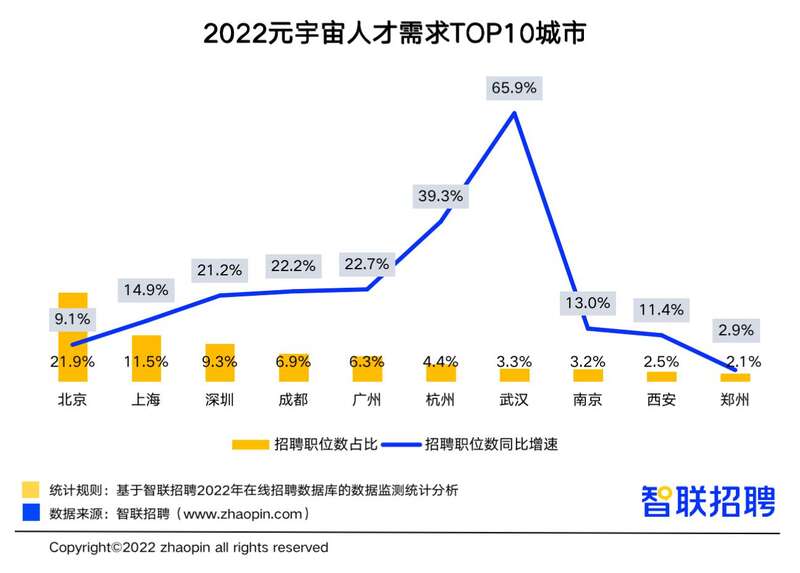 调查显示八成受访者愿意从事元宇宙工作，Z世代更想“尝鲜”