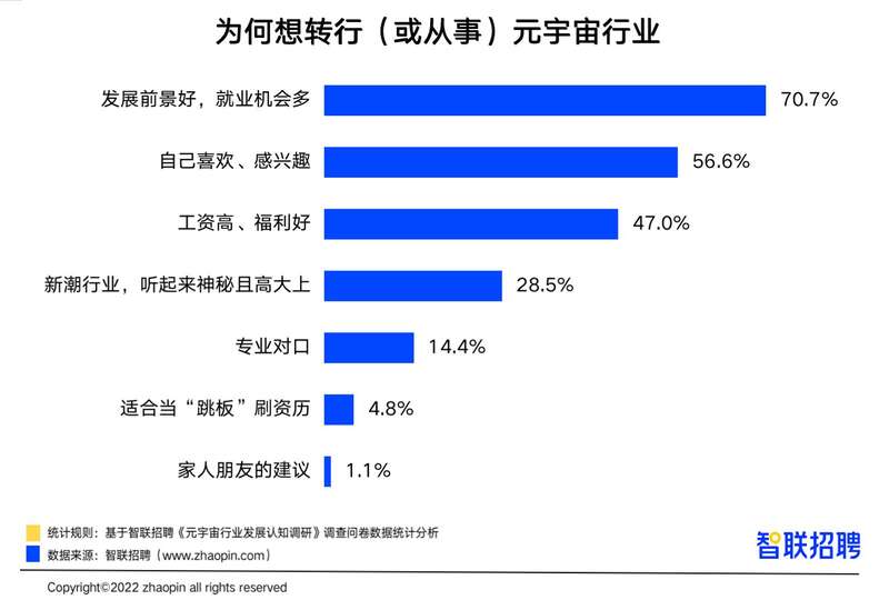 调查显示八成受访者愿意从事元宇宙工作，Z世代更想“尝鲜”