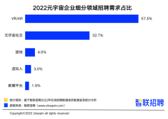 智联招聘发布《2022元宇宙行业人才发展报告》：平均月薪1.8万元，VR/AR人才需求
