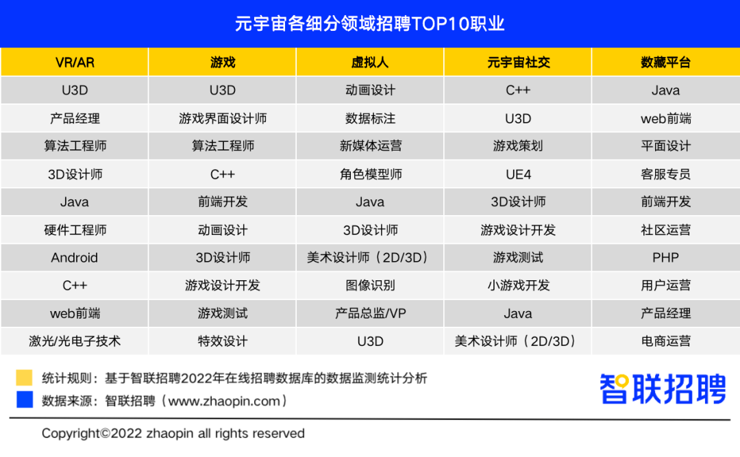 智联招聘发布《2022元宇宙行业人才发展报告》：平均月薪1.8万元，VR/AR人才需求占据半壁江山