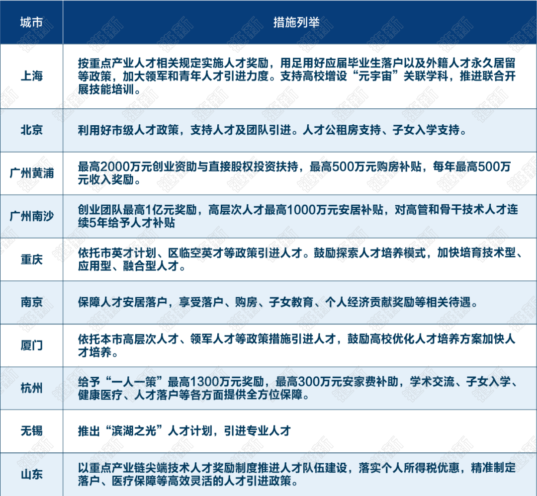 各地政府元宇宙抢人大战：或给2亿补贴，或给千万安家费