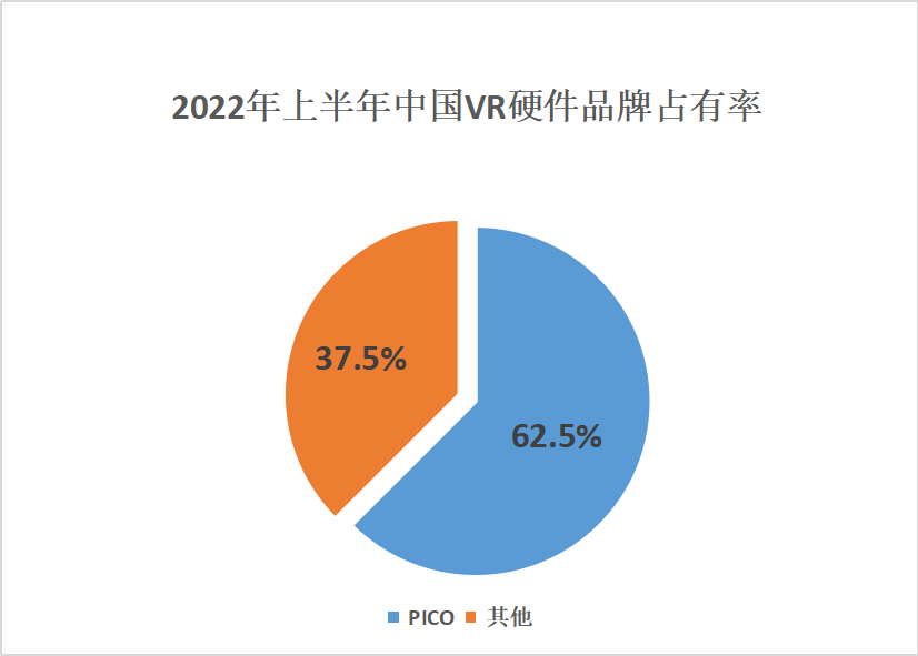 并入字节一周年，PICO正式走向国际市场，全球XR市场的排位战一触即发