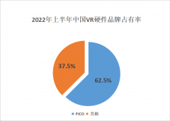 并入字节一周年，PICO正式走向国际市场，全球XR市场的排位战一触即发