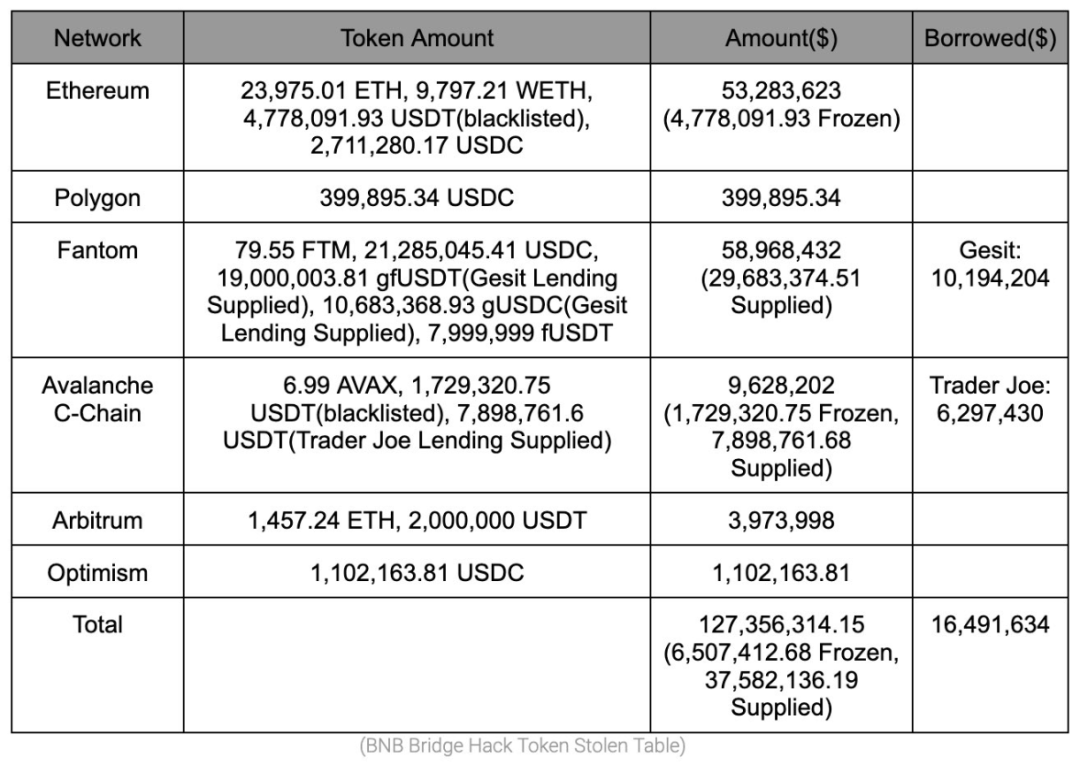 BNBChain 遭攻击超 5 亿美金：时间轴梳理与原因解析