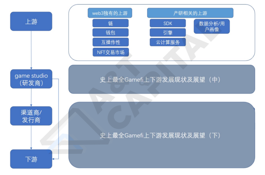 一览史上最全 Gamefi 上下游发展现状及展望(上)
