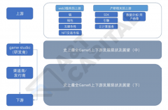 一览史上最全 Gamefi 上下游发展现状及展望（上）