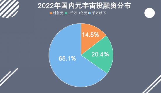 Q3国内元宇宙投融资报告：投融资总额达到228.4亿元人民币，环比降低8.9%，硬件板块共发生270起投融资事件，占总数的79.6%