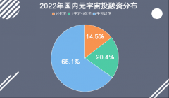 Q3国内元宇宙投融资报告：投融资总额达到228.4亿元人民币，环比降低8.9%，硬件