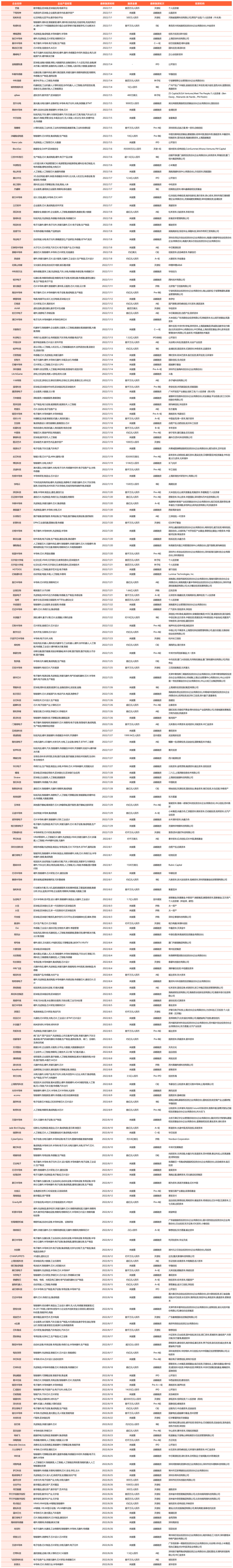 Q3国内元宇宙投融资报告：投融资总额达到228.4亿元人民币，环比降低8.9%，硬件板块共发生270起投融资事件，占总数的79.6%