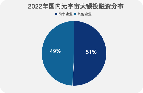 Q3国内元宇宙投融资报告：投融资总额达到228.4亿元人民币，环比降低8.9%，硬件板块共发生270起投融资事件，占总数的79.6%