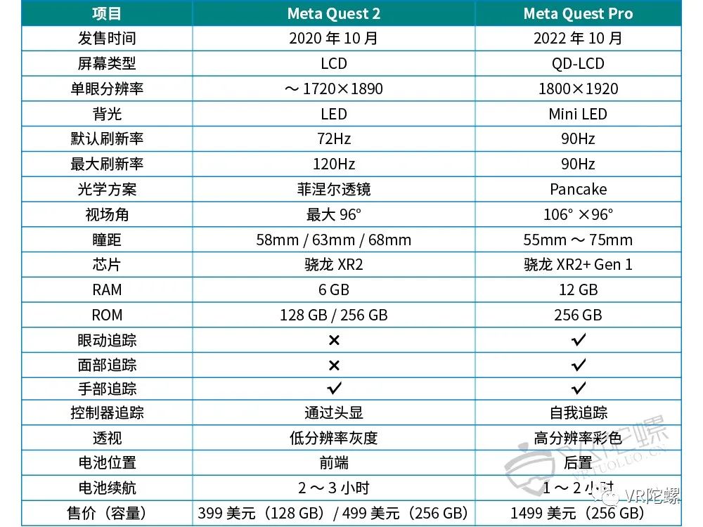 一文掌握Meta年度Connect大会要点：首款头显Quest Pro、虚拟化身升级、混合现实办公......