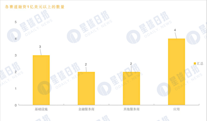 2022 年 Q3 加密市场投融资报告：L1 重夺关注，蓝筹 NFT 受资本青睐