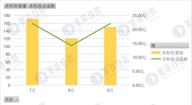 2022 年 Q3 加密市场投融资报告：L1 重夺关注，蓝筹 NFT 受资本青睐