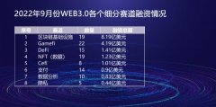 9月Web3.0市场共融资17.71亿美元，区块链领域7.22亿美元