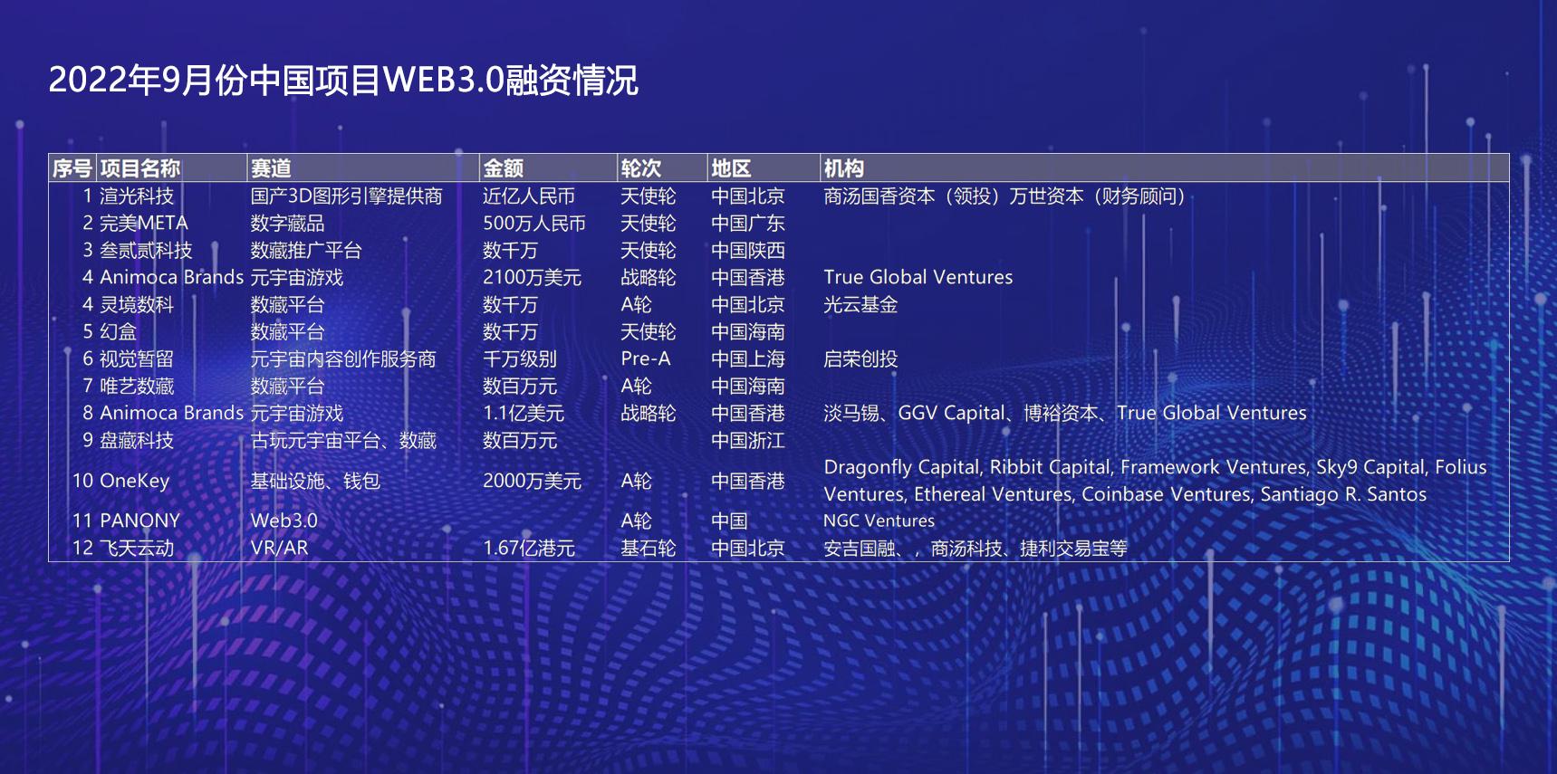 9月Web3.0市场共融资17.71亿美元，区块链领域7.22亿美元